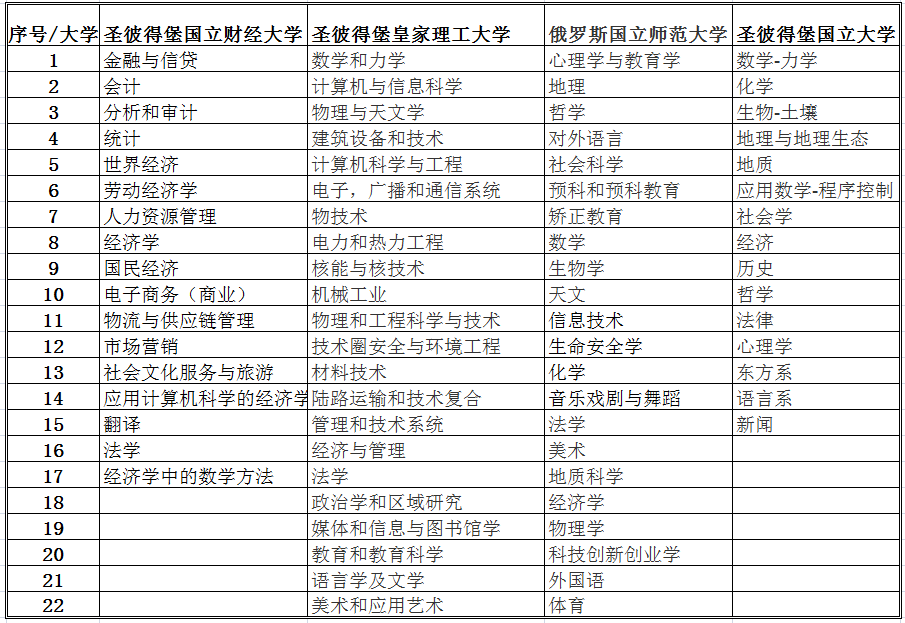 俄罗斯留学项目学校和专业介绍.png