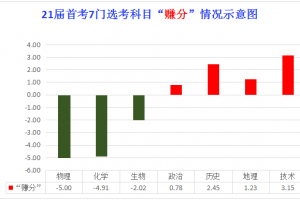 选物理、化学要“亏”5分，技术、历史则能“赚”3分！ ——浙江省2021年1月各选考科目赋分难度分析