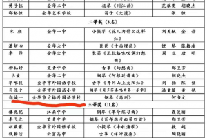 我校学子获得2021年金华市直属学校中小学生器乐独奏比赛二等奖、三等奖